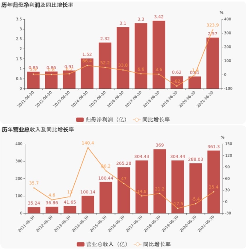 上海证券报：永利官网上半年业绩超预期，净利润增超300%，现金流增超800%