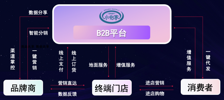 永利官网李勇：数字化B2B平台小怡家，打破流通壁垒，赋能终端新增长